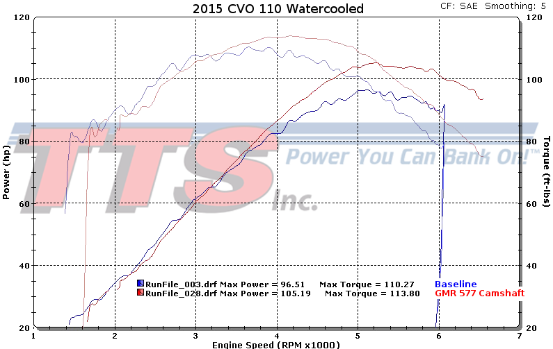 Example Dyno Charts