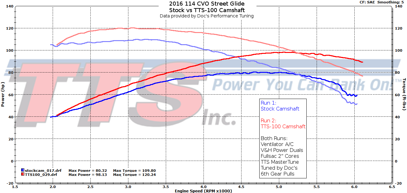 Harley Cam Comparison Chart