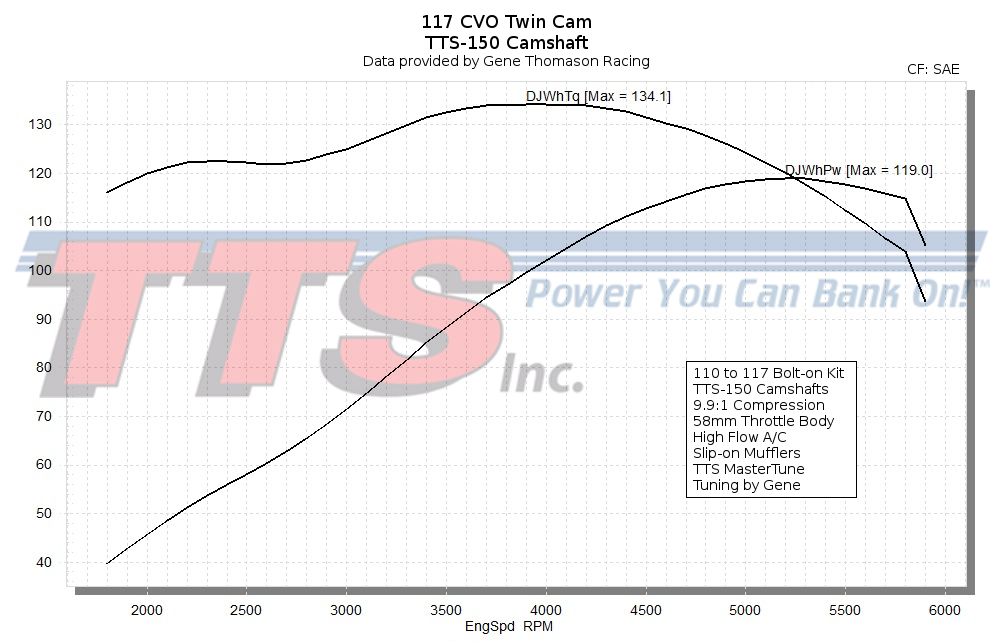 Cam Conversion Chart